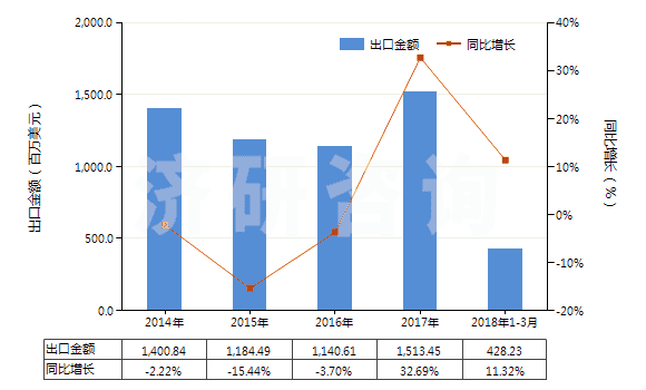 2014-2018年3月中國(guó)非零售包裝的除草劑成藥(HS38089319)出口總額及增速統(tǒng)計(jì)